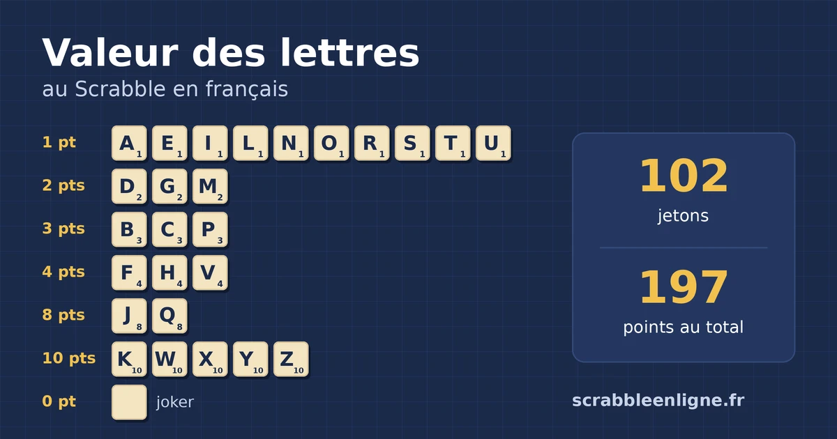 Valeur des lettres au Scrabble français : tableau des 102 jetons classés de 0 à 10 points